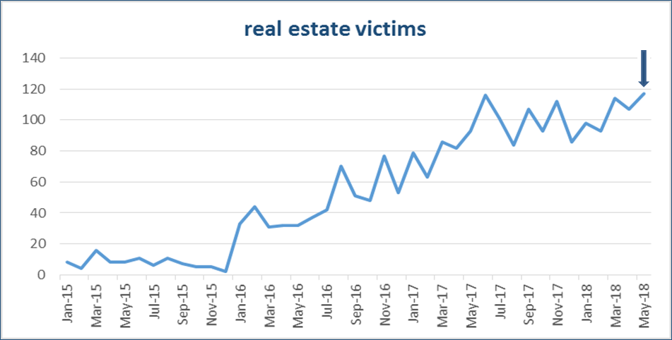 Real estate victims chart. Shows data from Jan-2015 to May-2018.