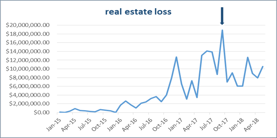 Real estate loss chart. Shows data from Jan-2015 to May-2018.