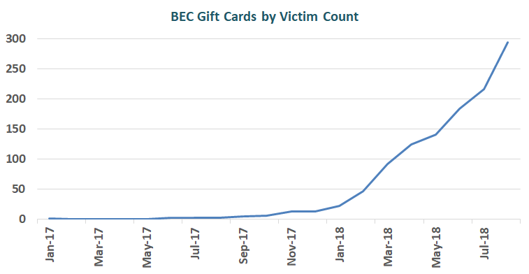 Chart displaying number of victims reporting the Gift Card scam.