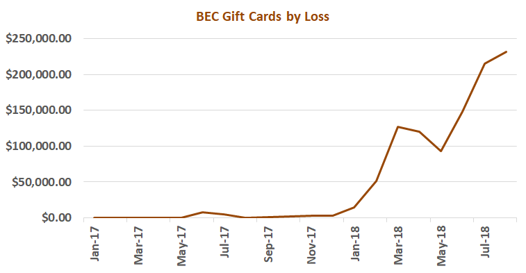 Chart displaying adjusted losses attributed to the Gift Card Scam