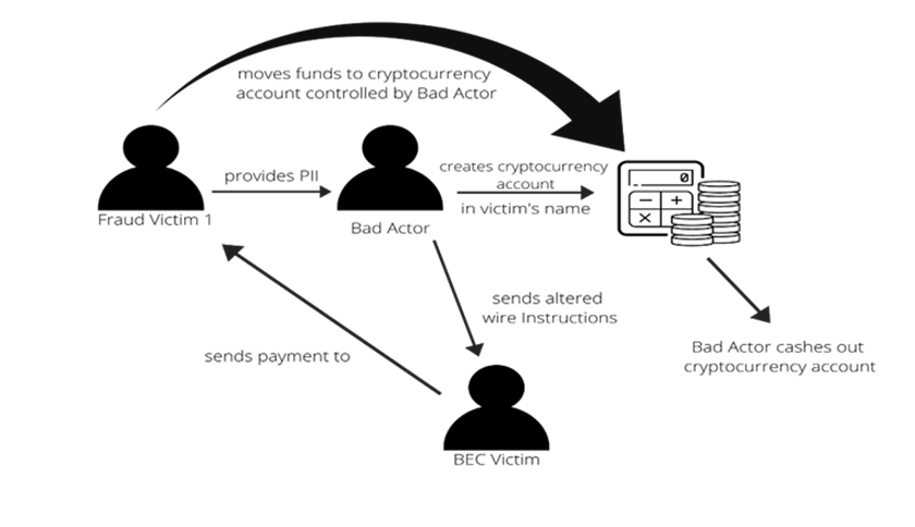 Graphic depicting the Second Hop Transfer iteration of the BEC/Cryptocurrency scam.