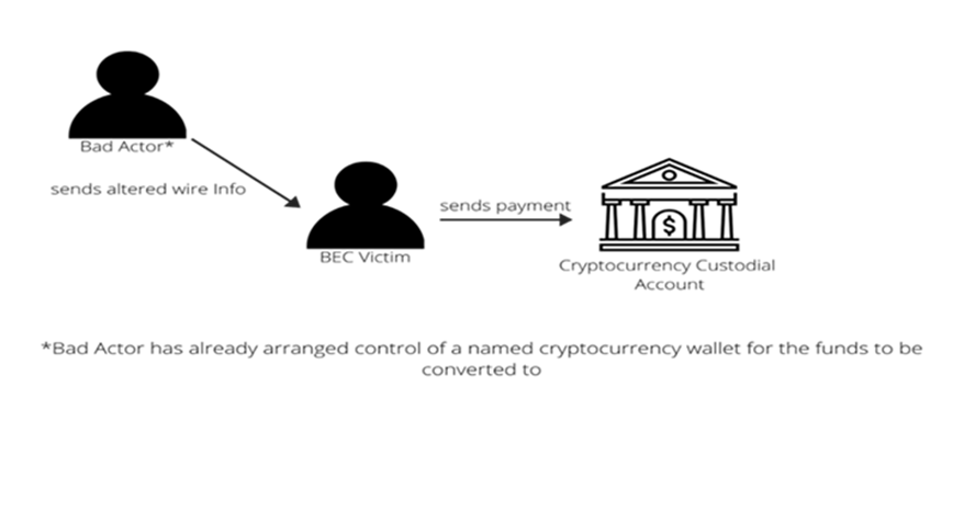 Graphic depicting the direct transfer iteration of the BEC/Cryptocurrency scam. Bad Actor has already arranged control of a named cryptocurrency wallet for the funds to be converted to