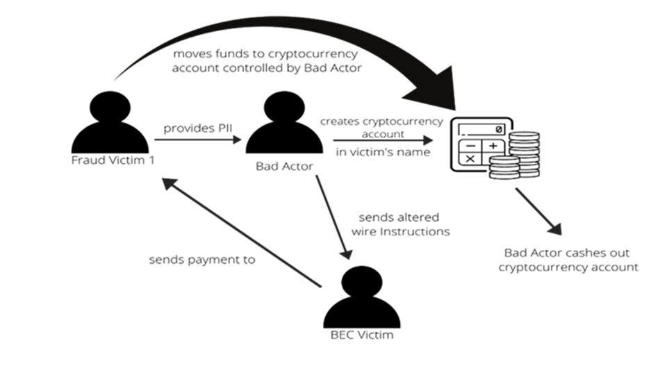 Graphic depicting the Second Hop Transfer iteration of the BEC/Cryptocurrency scam. Moves funds to cryptocurrency account controlled by Bad Actor