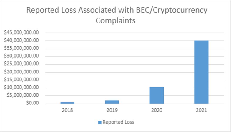 Chart depicting Reported Loss Associated with BEC/Cryptocurrency Complaints for the years of 2018, 2019, 2020, and 2021.