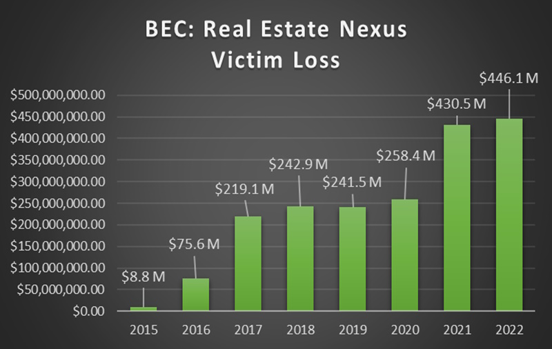 BEC: Real Estate Nexus Victim Loss - 2015: $8.8 million, 2016: $75.6 million, 2017: $219.1 million, 2018: $242.9 million, 2019: $241.5 million, 2020: $258.4 million, 2021: $430.5 million, 2022: $446.1 million