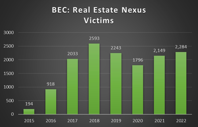 BEC: Real Estate Nexus Victims - 2015: 194, 2016: 918, 2017: 2033, 2018: 2593, 2019: 2243, 2020: 1796, 2021: 2149, 2022: 2284