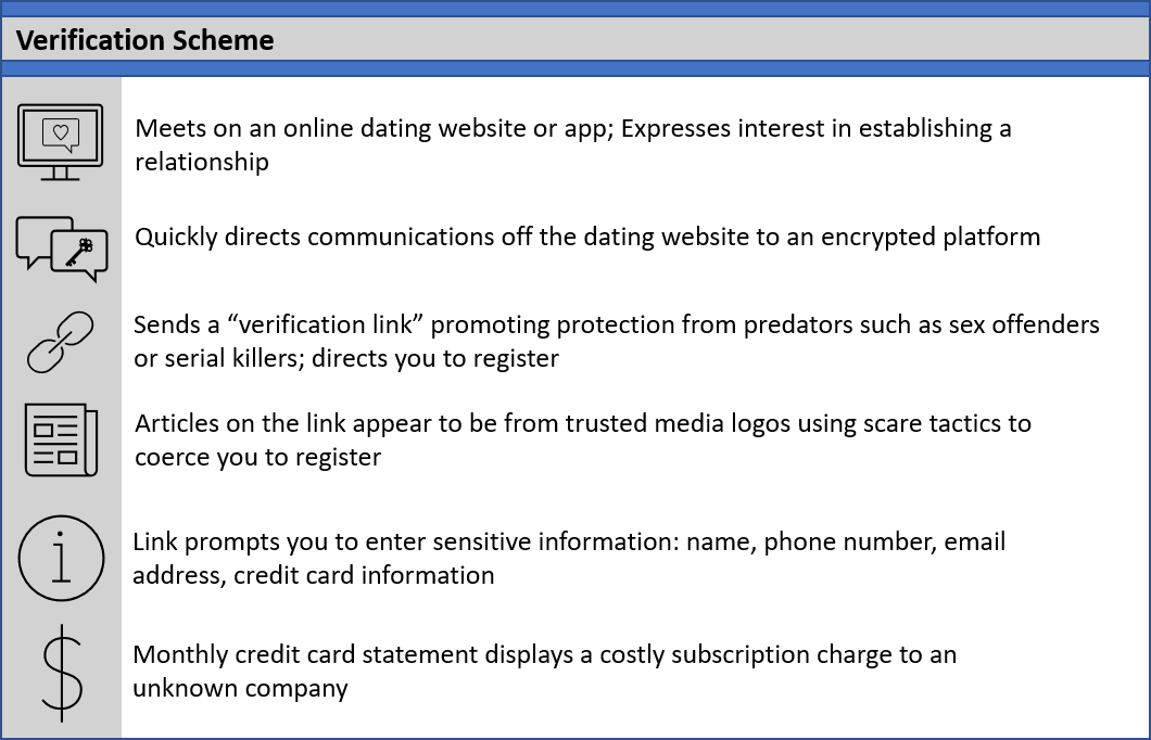 A chart describing the Verification Scheme being used. Step 1: Meets on an online dating website or app; expresses interest in establishing a relationship. Step 2: Quickly directs communications off the dating website to an encrypted platform. Step 3: Sends a 'verification link' promoting protection from predators such as sex offenders or serial killers; directs you to register. Step 4: Articles on the link appear to be from trusted media logos using scare tactics to coerce you to register. Step 5: Link prompts you to enter sensitive information: name, phone number, email address, and/or credit card information. Step 6: Monthly credit card statement displays a costly subscription charge to an unknown company.