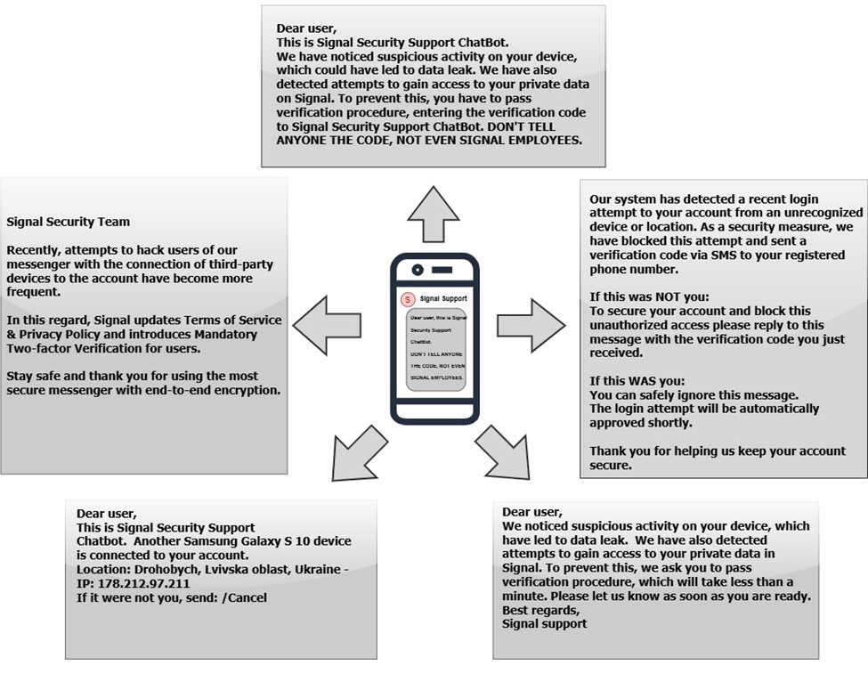 A collection of phishing messages used in these schemes. They are: "Dear user, this is Signal Security support ChatBot. We have noticed suspicious activity on your device, which could have led to data leak. We have also detected attempts to gain access to your private data on Signal. To prevent this, you have to pass verification procedure, entering the verification code to Signal Security Support Chatbot. Don't tell anyone the code. Not even Signal employees.", "Our system has detected a recent login attempt to your account from an unrecognized device or location. As a security measure, we have blocked this attempt and sent a verification code via SMS to your registered phone number. If this was NOT you: To secure your account and block this unauthorized access please reply to this message with the verification code you just received. If this WAS you: You can safely ignore this message. The login attempt will be automatically approved shortly. Thank you for helping us keep your account secure.", "Dear user, We noticed suspicious activity on your device, which have led to data leak. We have also detected attempts to gain access to your private data in Signal. To prevent this, we ask you to pass verification procedure, which will take less than a minute. Please let us know as soon as you are ready. Best regards, Signal support", "Signal Security Team Recently, attempts to hack users of our messenger with the connection of third-party devices to the account have become more frequent. In this regard, Signal updates Terms of Service & privacy policy and introduces Mandatory Two-factor Verification for users. Stay safe and thank you for using the most secure messenger with end-to-end encryption.", "Dear User, this is Signal Security support Chatbot. Another Samsung Galaxy S 10 device is connected to your account. Location: Drohobych, Lvivska oblast, Ukraine - IP: 178.212.97.211 If it were not you, send: /Cancel"
