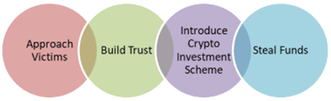 A diagram outlining the steps in a cryptocurrency investment scp. Step 1: Approach Victims. Step 2: Build Trust. Step 3: Introduce Crypto Investment Scheme. Step 4: Steal Funds.